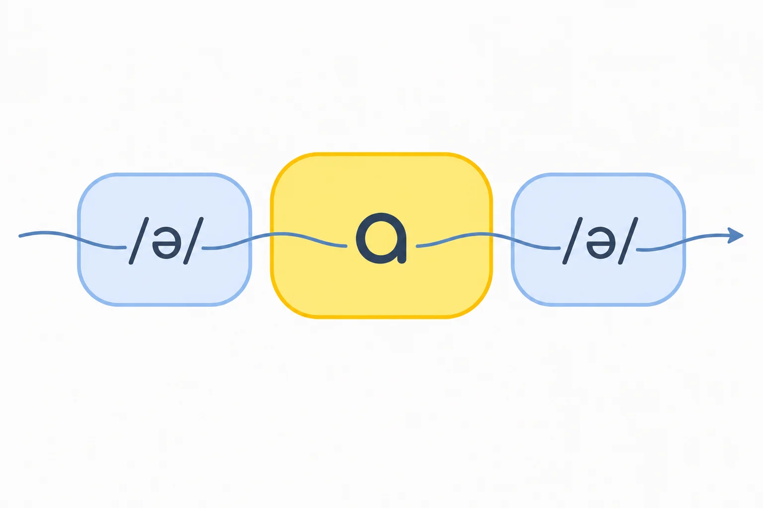 Diagrama com três blocos de sílabas conectados: o bloco do meio recebe mais destaque, e os outros permanecem presentes e mais leves.