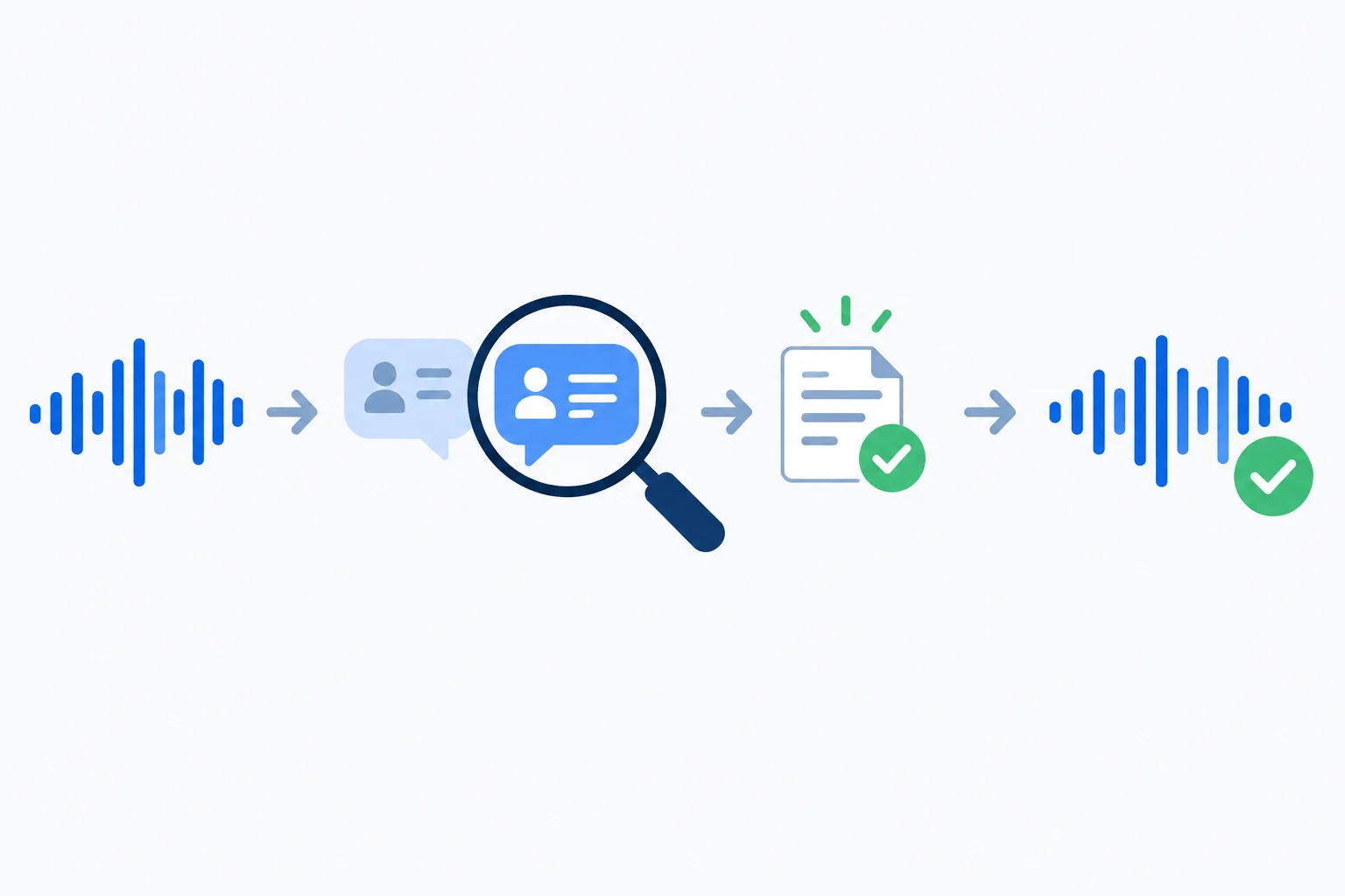 Diagrama mostrando escuta, foco em uma fala, consulta breve à transcrição e nova escuta sem texto.