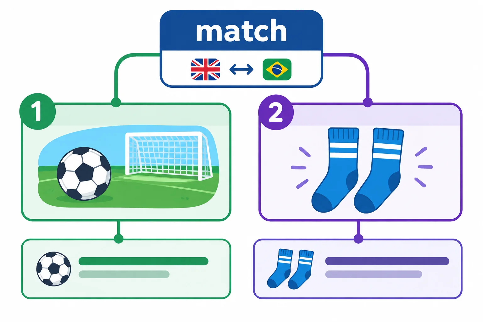 Esquema de um verbete com dois sentidos de match: partida esportiva e combinação de itens, cada um ligado a seu exemplo.