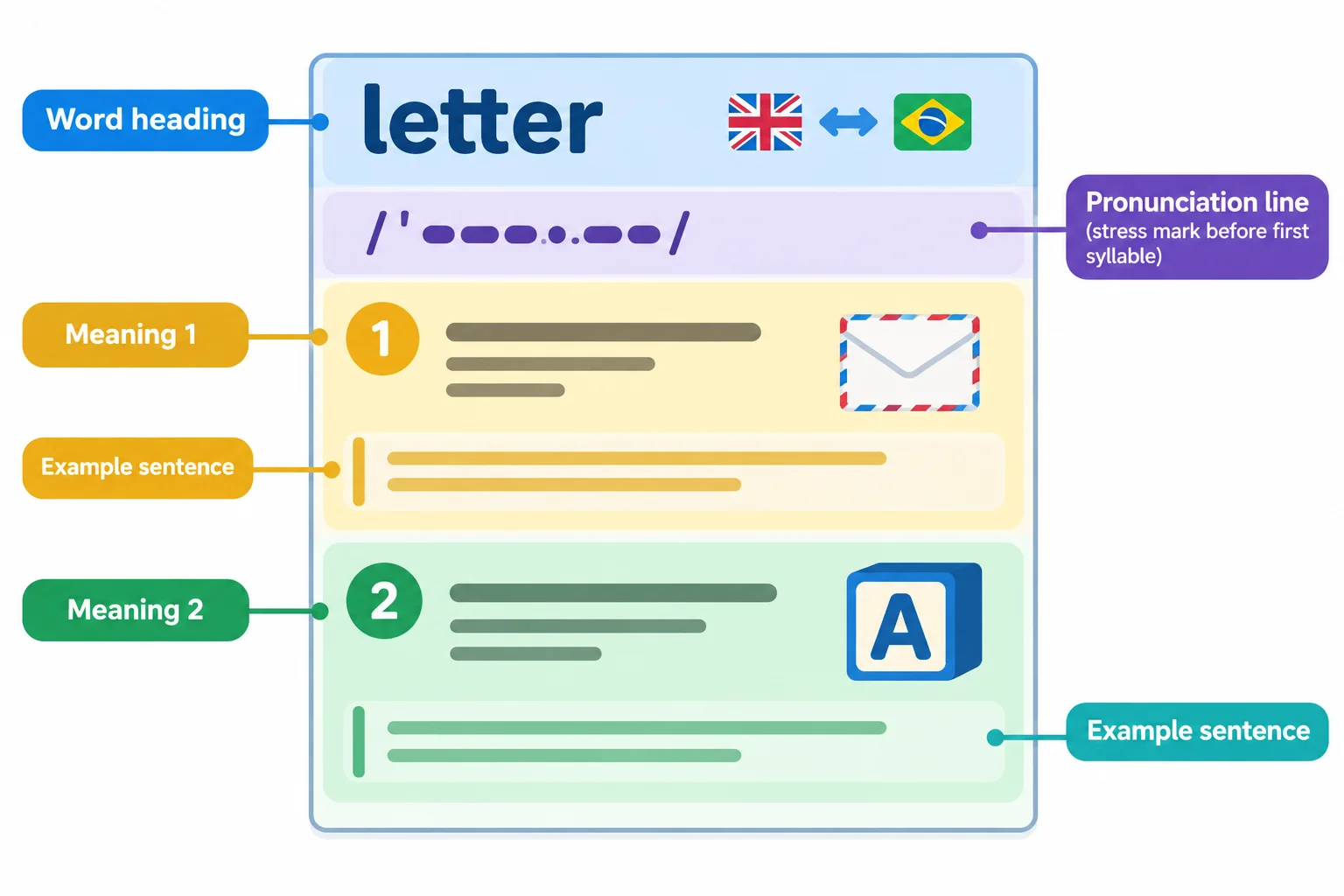 Esquema de um verbete com áreas para palavra, pronúncia, dois sentidos e exemplos; um envelope representa carta e um bloco do alfabeto representa letra.