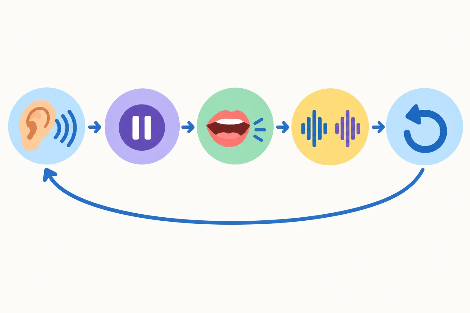 Diagrama com cinco etapas conectadas: escutar, pausar, falar, comparar e repetir.