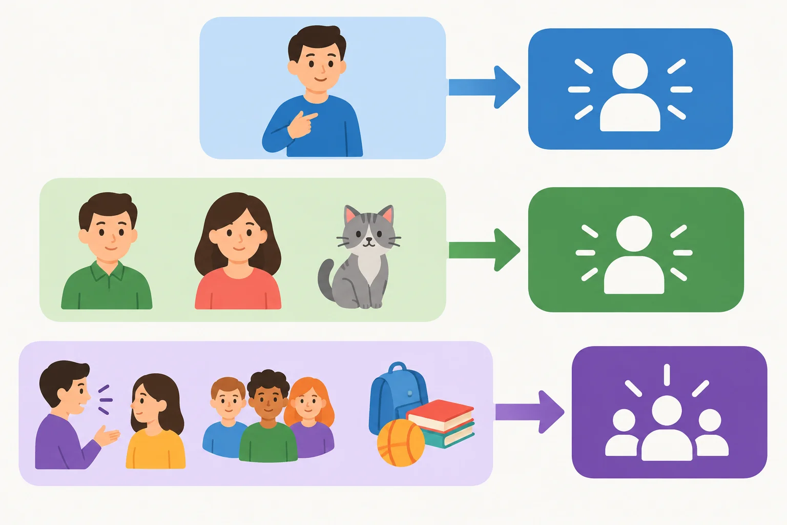 Diagrama visual que separa os sete pronomes em três grupos, cada um ligado à forma am, is ou are.