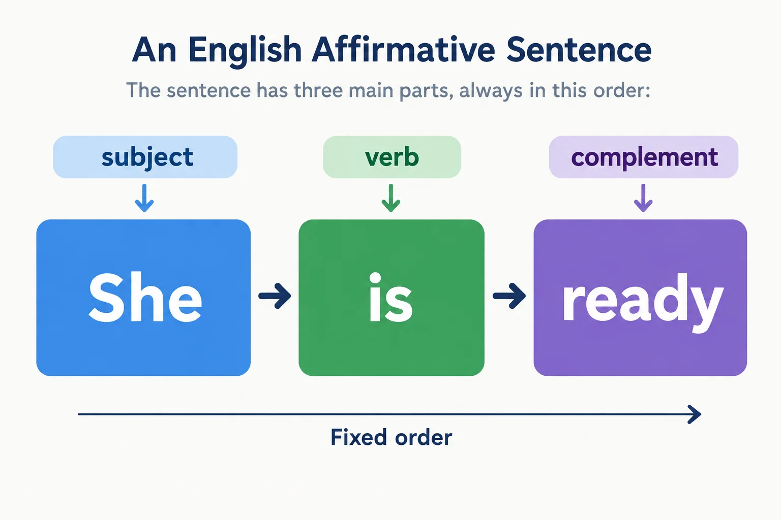 Diagrama com os blocos She, is e ready, na ordem sujeito, verbo e complemento.