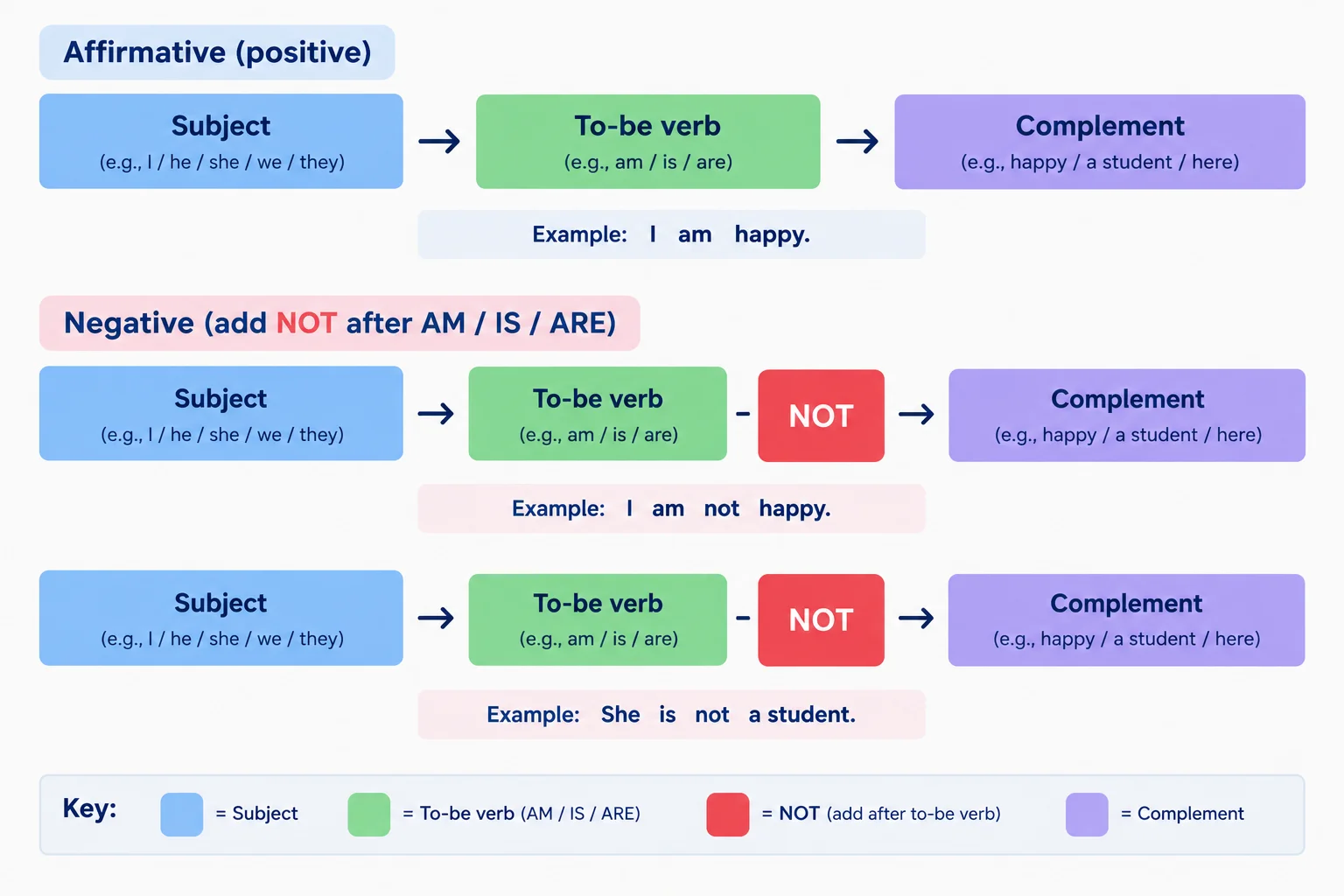 Diagrama em blocos mostrando not inserido imediatamente depois de am, is e are.