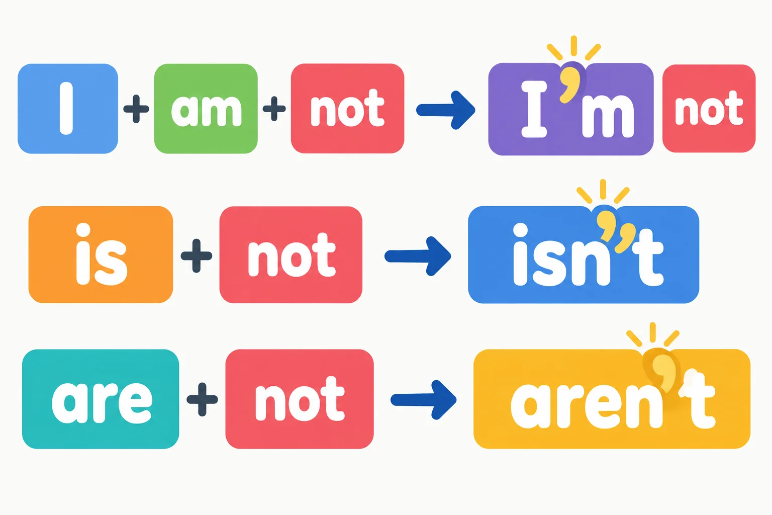 Diagrama com blocos mostrando I e am unidos em I'm, enquanto not permanece separado; e is not e are not unidos em isn't e aren't.