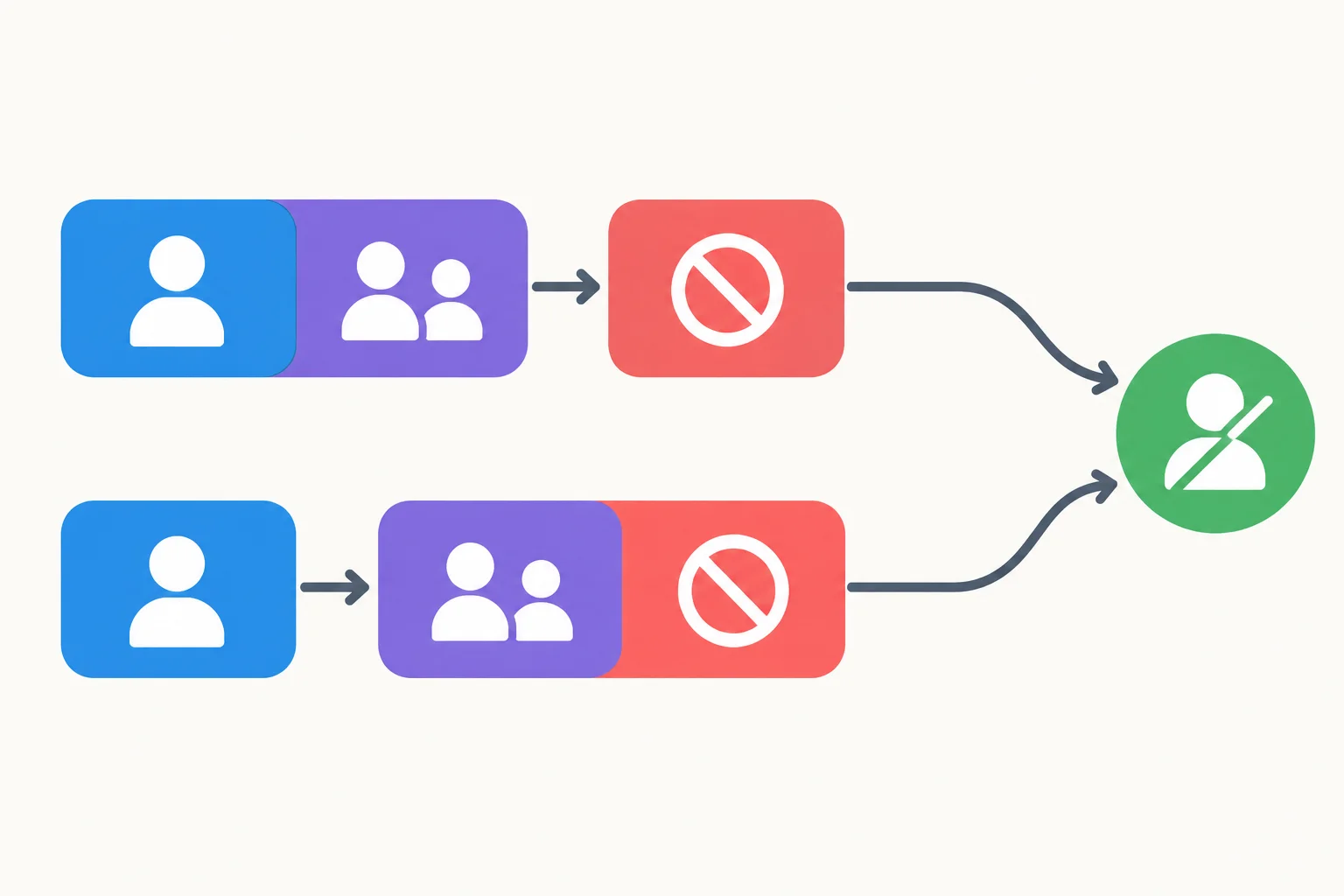 Diagrama com dois caminhos equivalentes: em um, pronome e verbo se unem; no outro, verbo e not se unem.