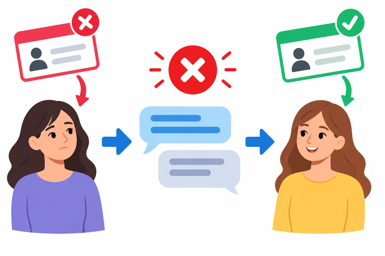 Diagrama mostrando uma identificação errada, a negação e a identificação correta para o mesmo referente.