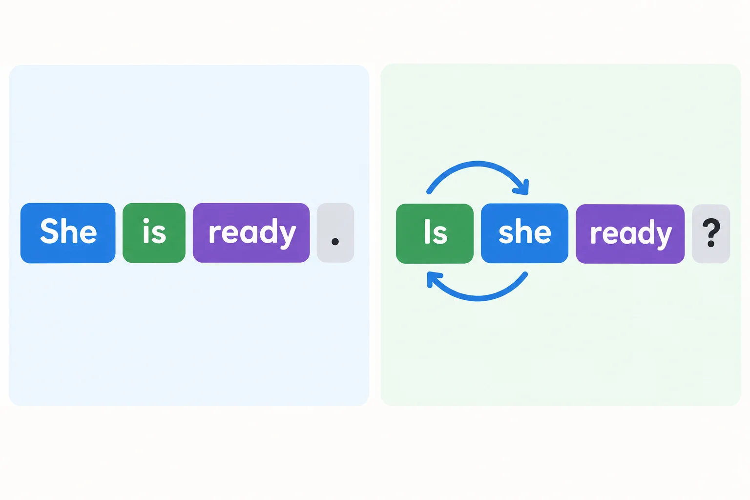 Comparação entre “She is ready.” e “Is she ready?”, com setas mostrando a troca de posição entre she e is.