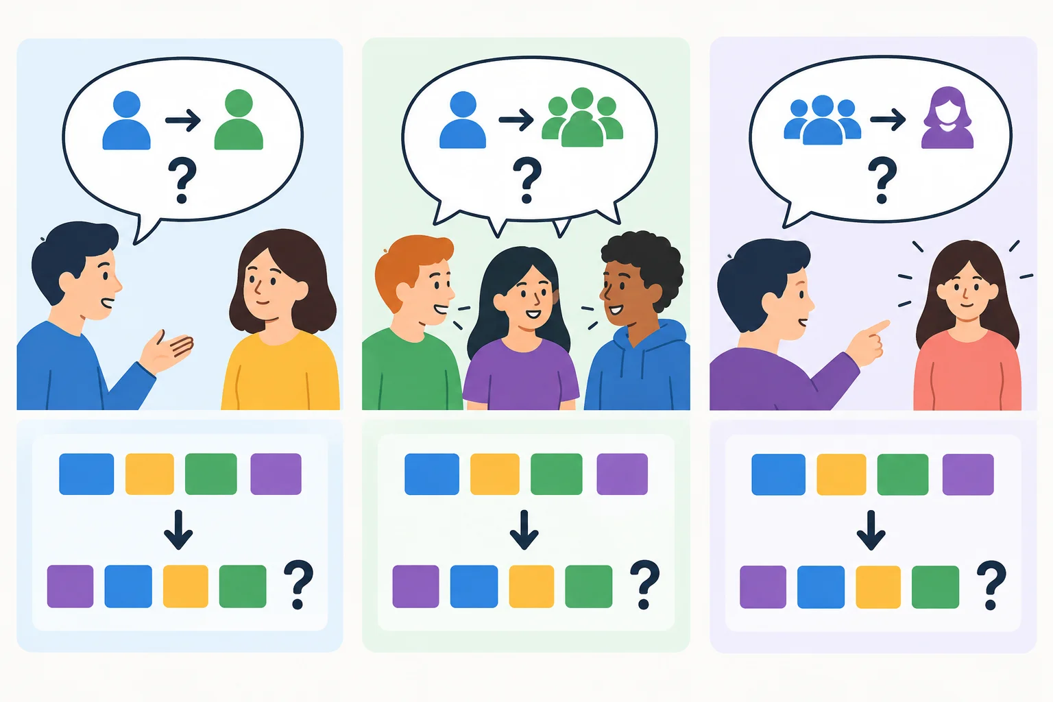 Diagrama com uma pessoa respondendo sobre si, um grupo respondendo em conjunto e uma terceira pessoa mencionada; setas mostram a mudança de perspectiva.