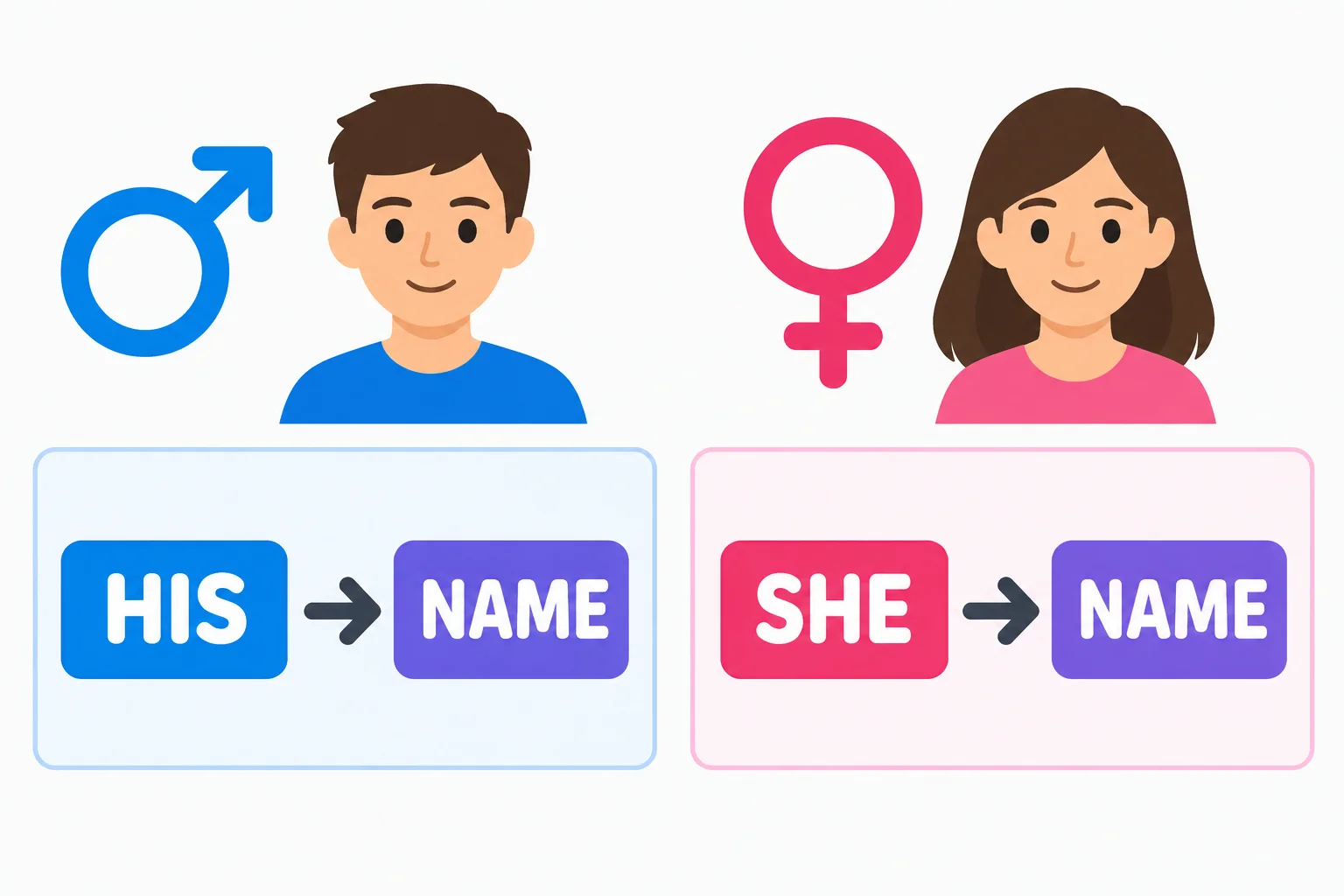 Diagrama comparando he com his name e she com her name; a palavra name permanece igual.