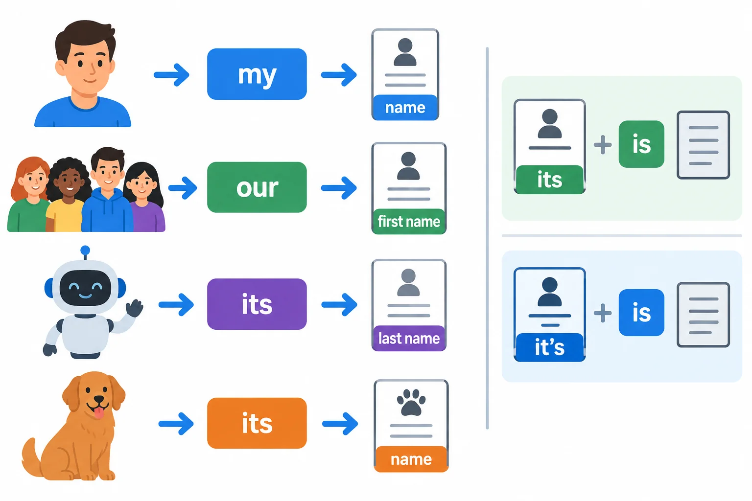 Diagrama que mostra a escolha do referente, a seleção do possessivo e sua posição antes de informações como name e last name.