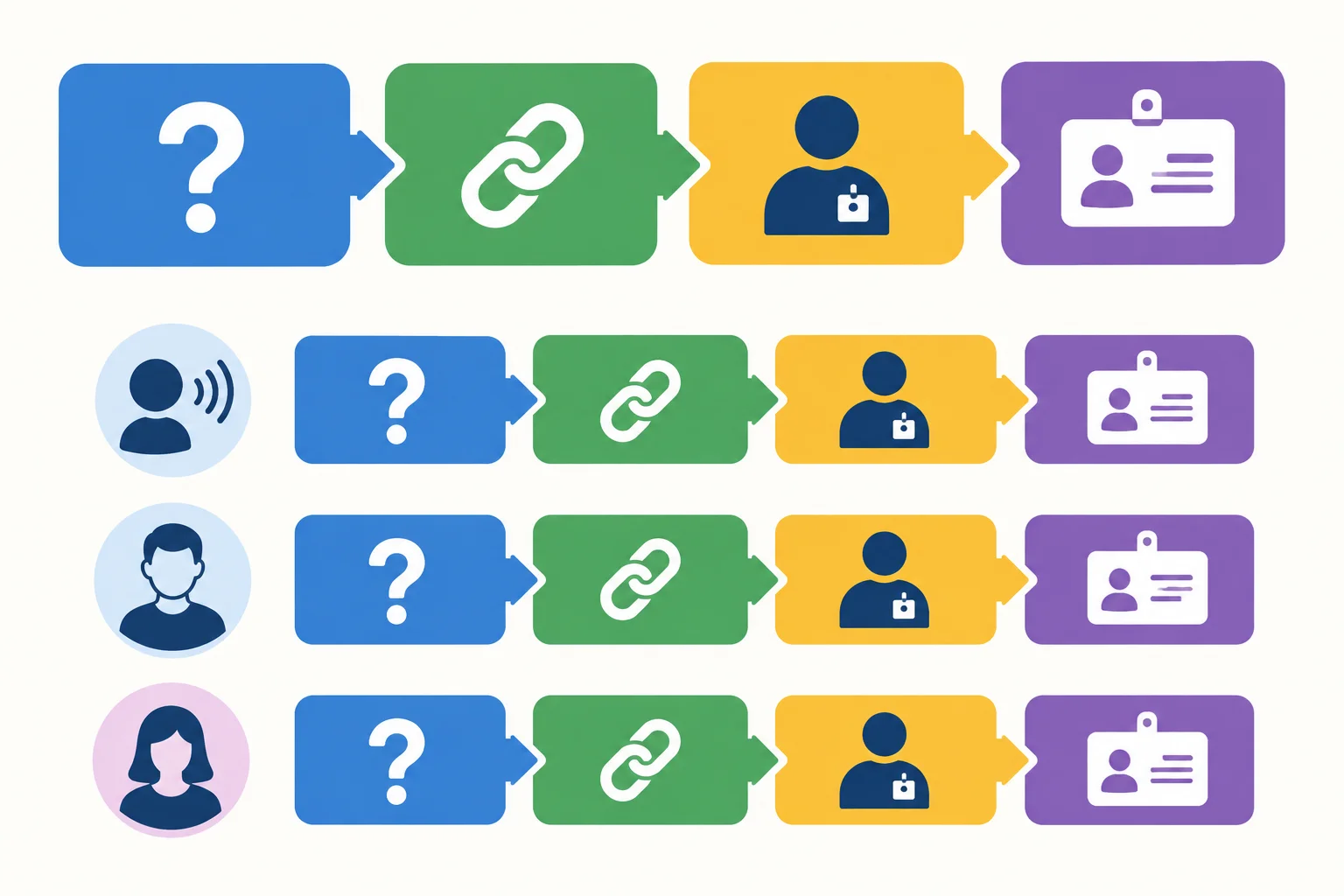 Diagrama de quatro blocos em sequência para uma pergunta, com variações para interlocutor, homem e mulher.