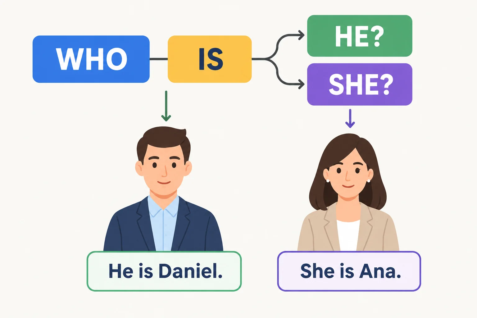 Diagrama com os blocos Who, is e as opções he ou she, ligados a respostas com nomes.