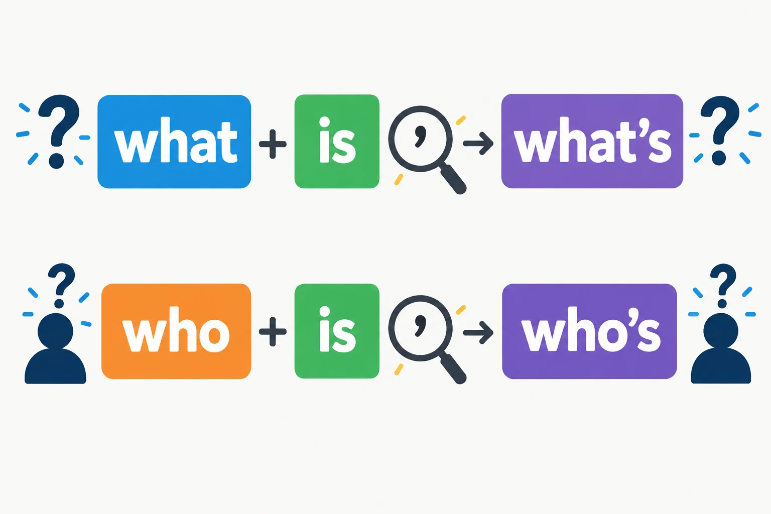 Diagrama comparando what is com what's e who is com who's.