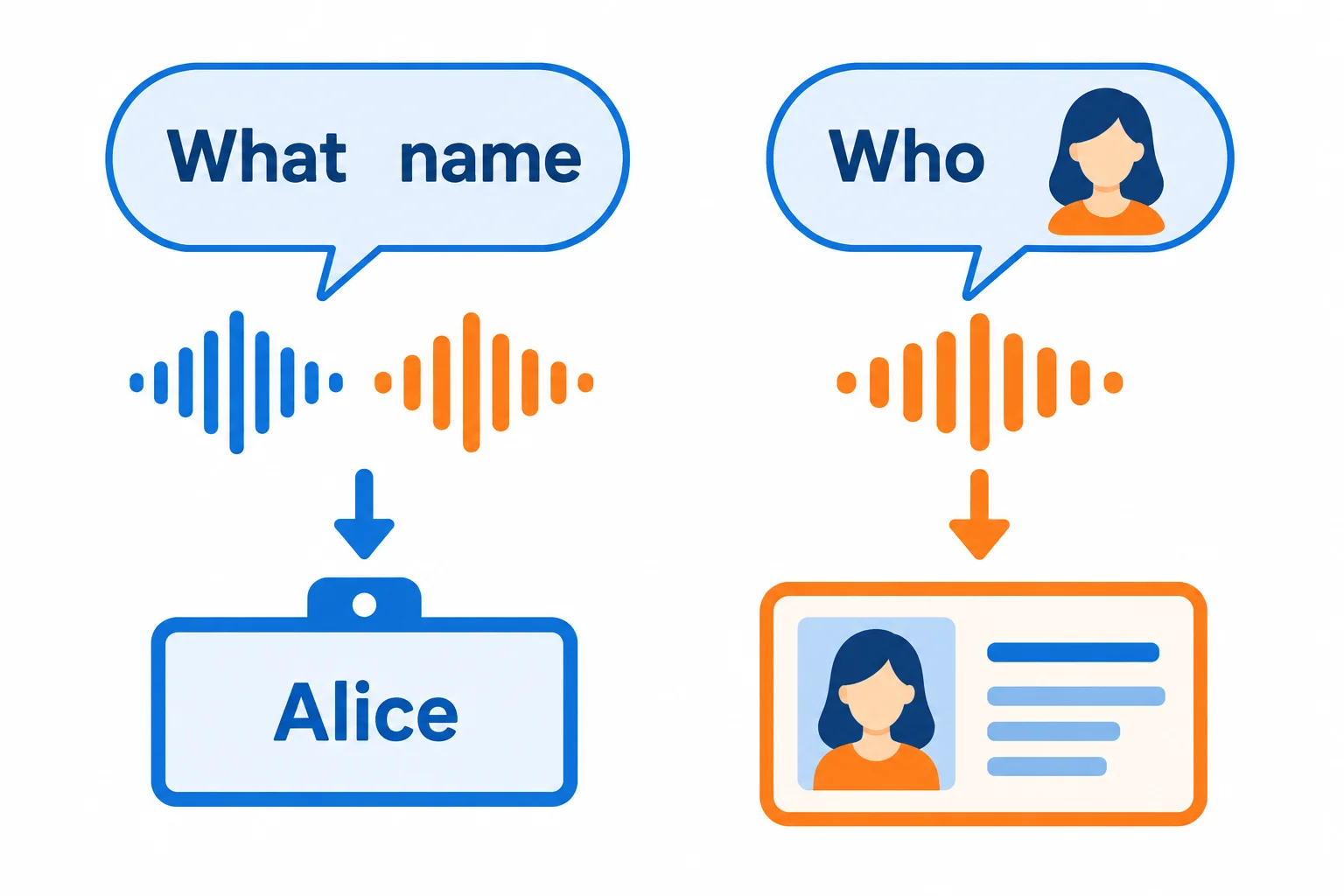 Diagrama com dois caminhos: what mais name leva a um nome; who mais she leva à identificação de uma pessoa.