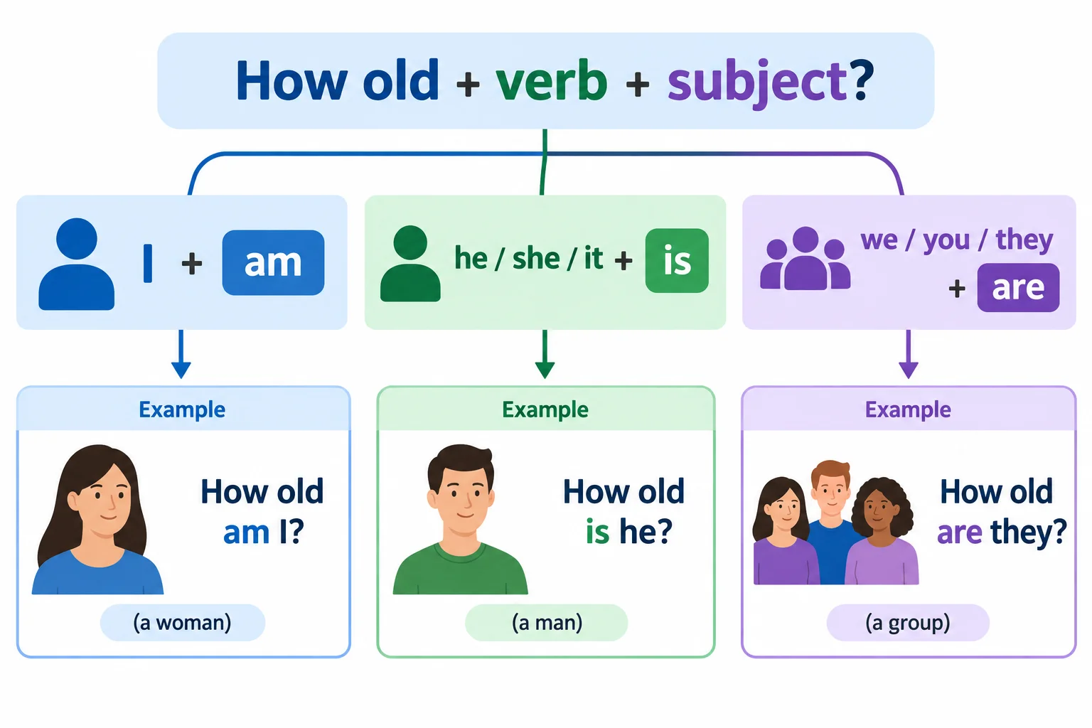 Diagrama que relaciona I a am, uma pessoa ou nome a is, e um grupo a are na pergunta de idade.