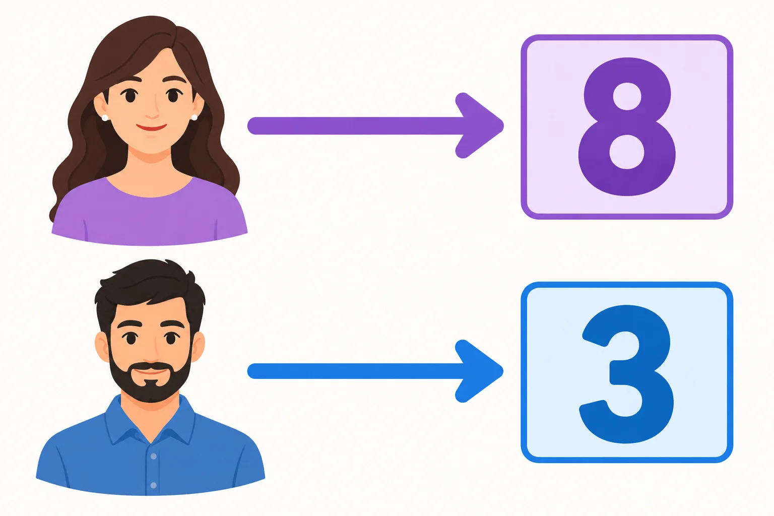 Diagrama com duas pessoas estilizadas, cada uma ligada por uma seta a um cartão com um número.