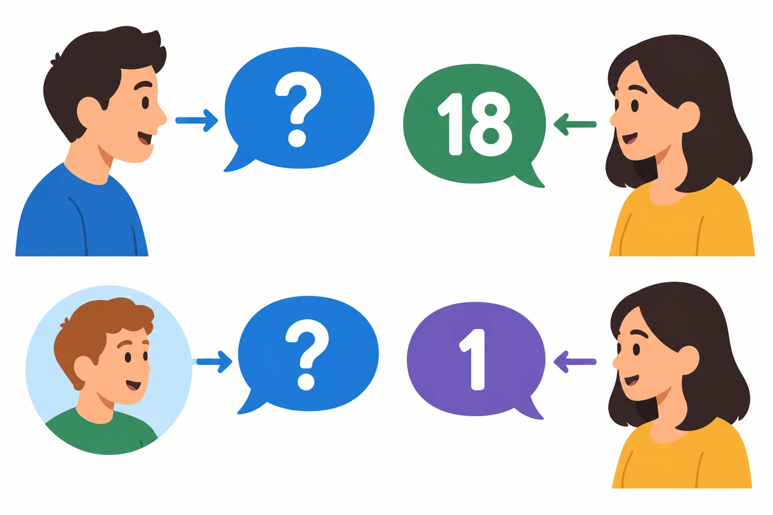 Diagrama de duas trocas: uma pessoa pergunta a idade da outra; depois, duas pessoas falam sobre a idade de uma terceira pessoa.