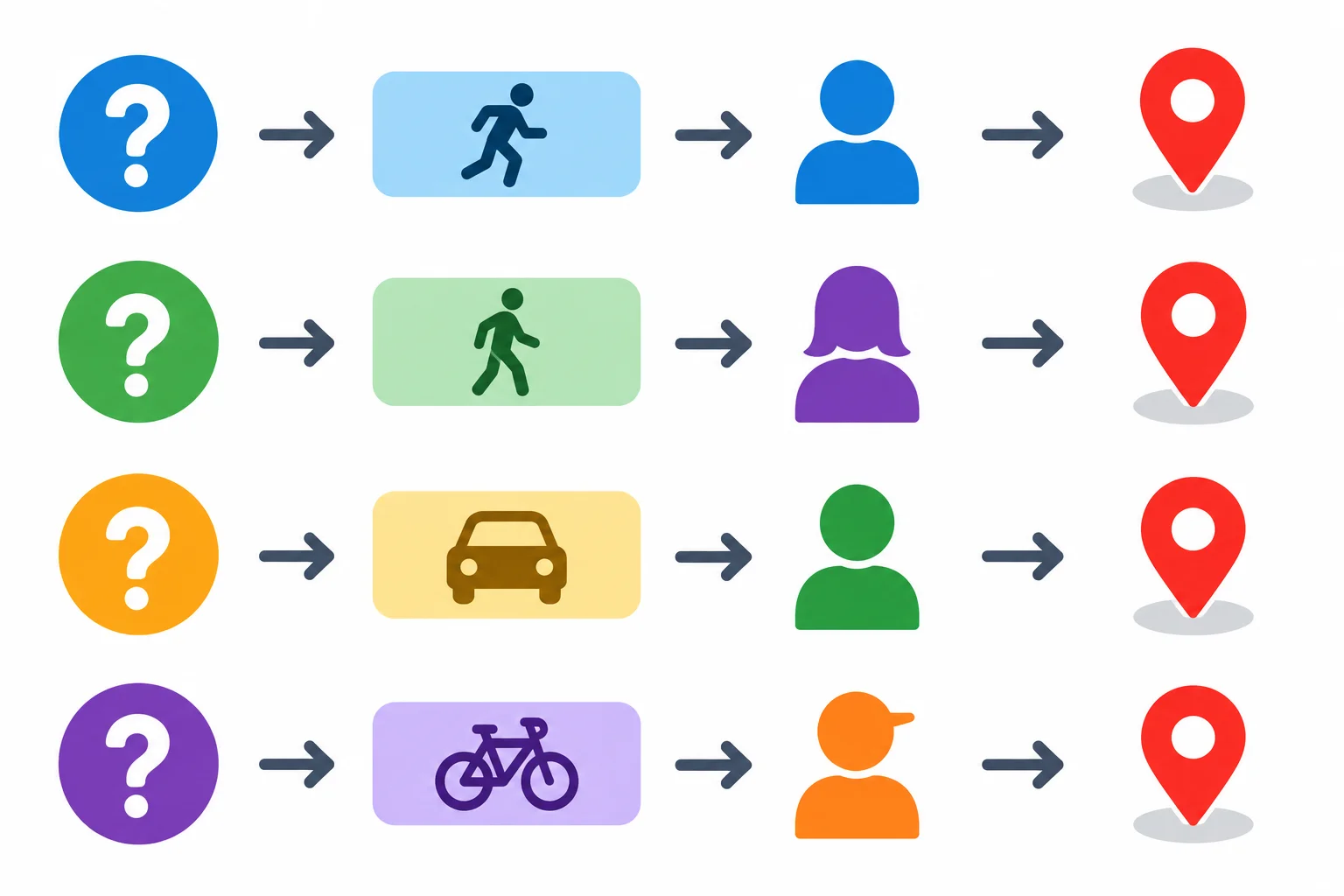 Diagrama visual da ordem de uma pergunta sobre origem: palavra interrogativa, verbo, pessoa e marcador de origem no final.