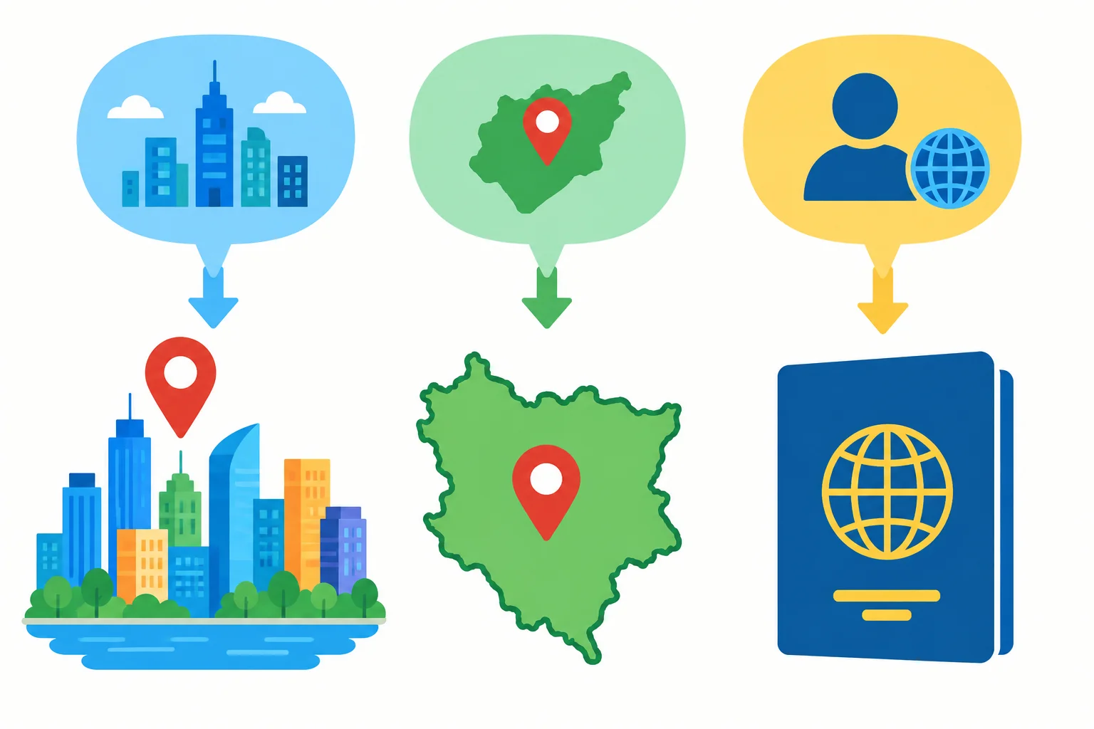 Diagrama com três categorias visuais distintas: cidade, país de origem e nacionalidade.