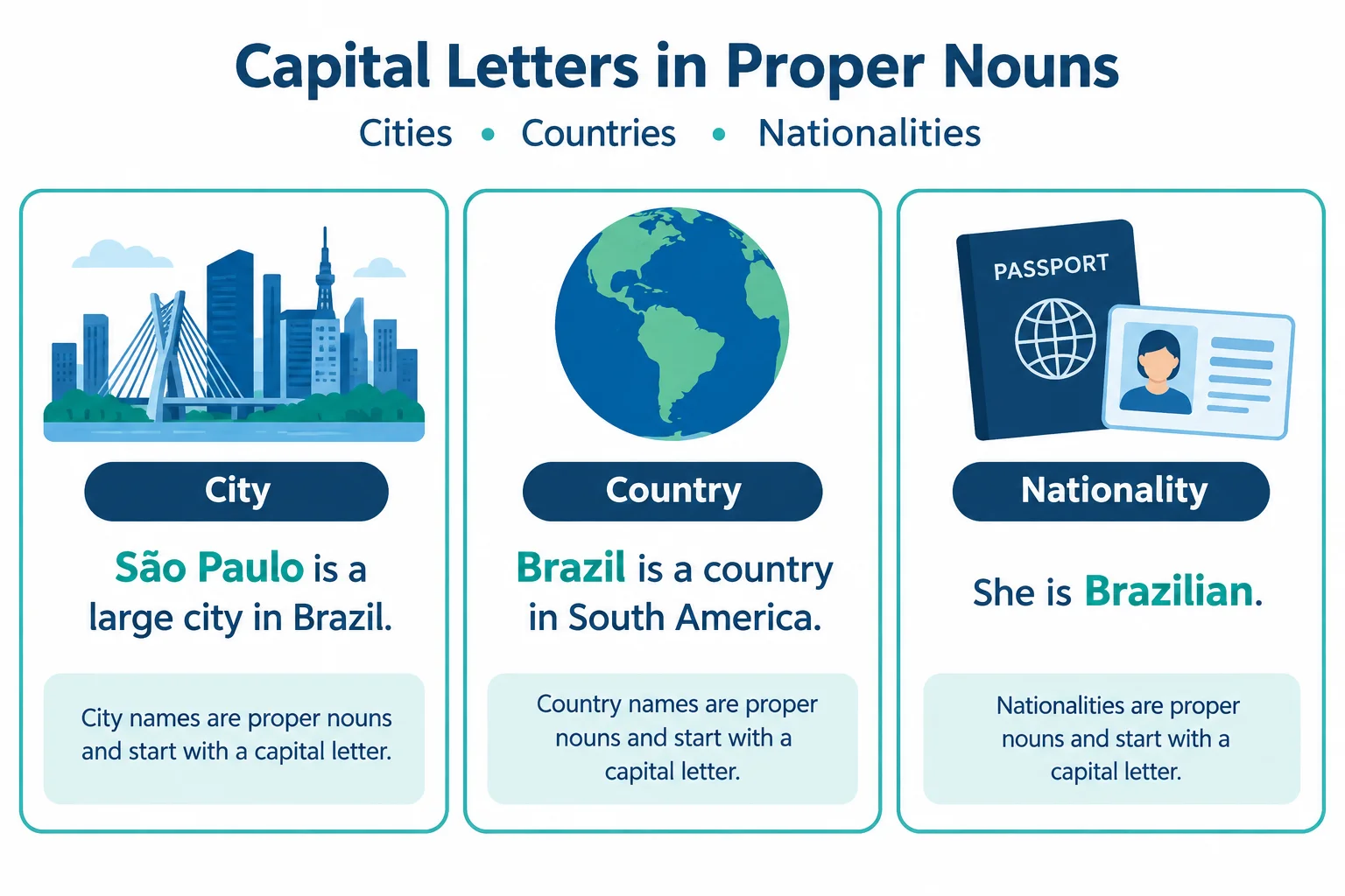 Comparação visual entre uma cidade, um país e uma nacionalidade, todos com inicial maiúscula.