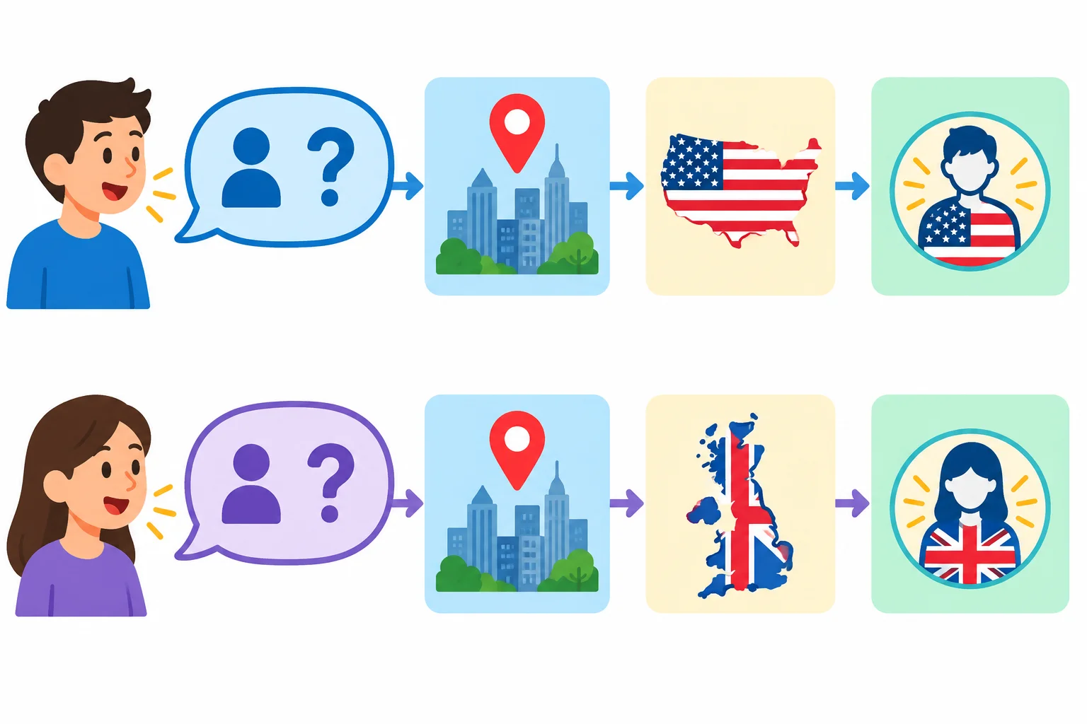 Diagrama mostrando perguntas de origem levando a respostas com cidade ou país e a uma resposta separada de nacionalidade.