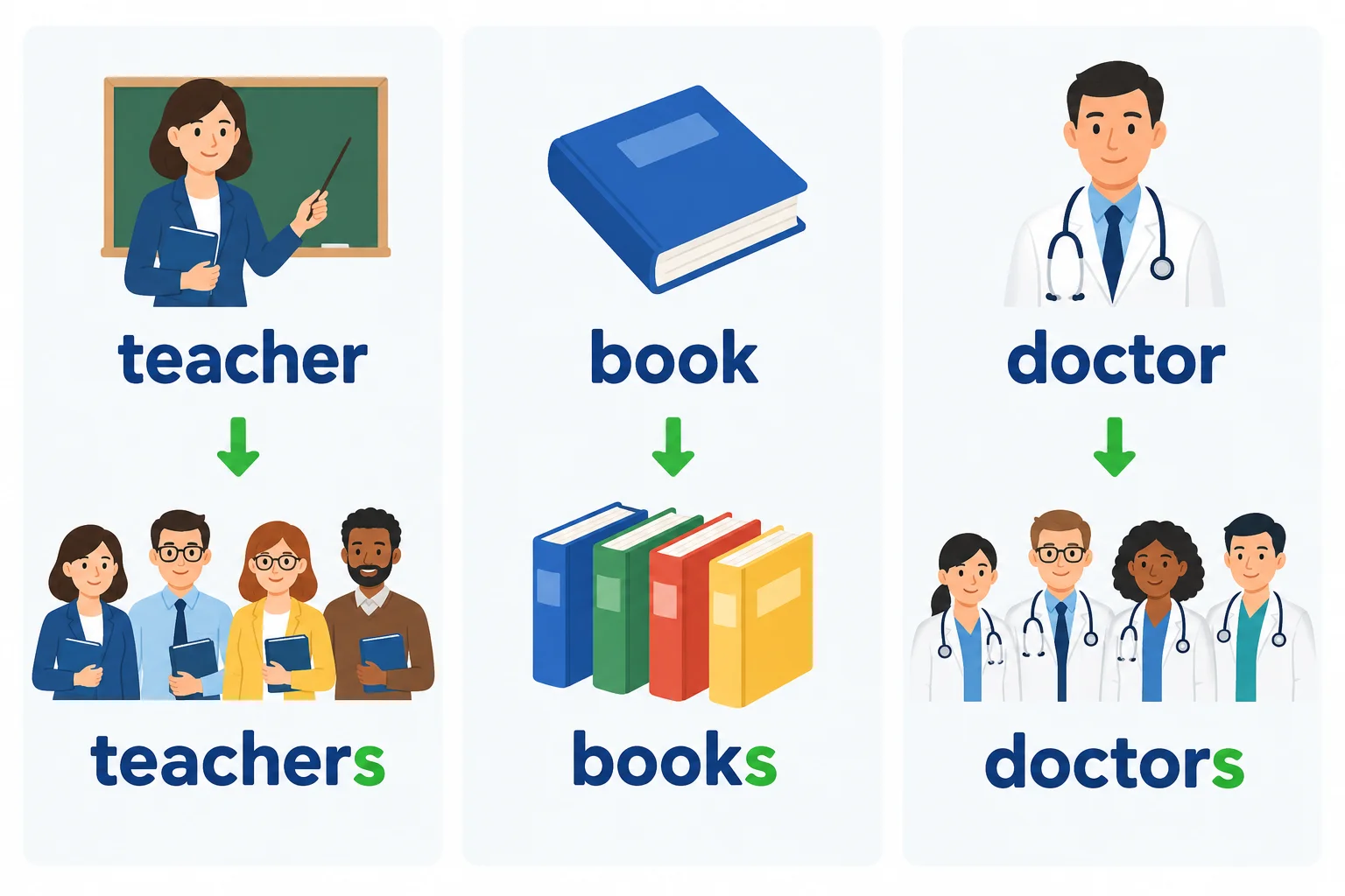 Diagrama com teacher, book e doctor mantendo a palavra original e recebendo apenas a letra s no fim.