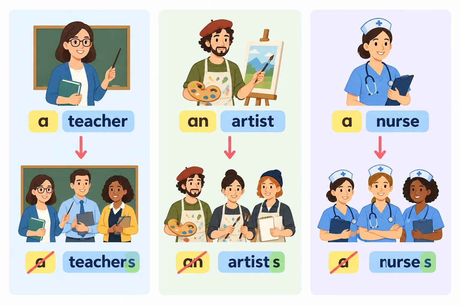 Comparação visual de grupos nominais: a e an desaparecem no plural; the permanece.