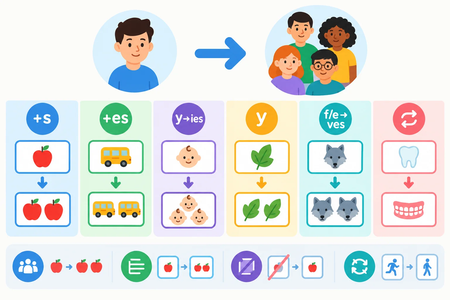 Diagrama visual que mostra uma unidade virando um grupo e uma sequência de checagens para transformar uma frase para o plural.