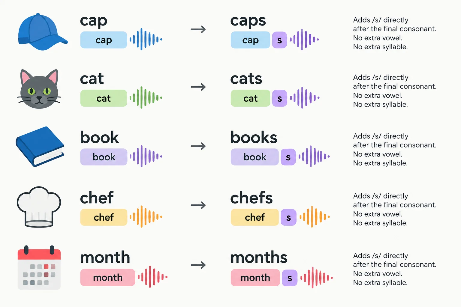 Diagrama comparando cap/caps, cat/cats, book/books, chef/chefs e month/months, com o /s/ unido à consoante final e sem uma sílaba extra.