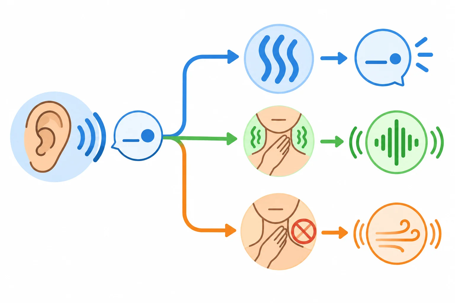Diagrama visual de decisão: ouvir o som final, identificar sibilância e depois observar a vibração da voz.