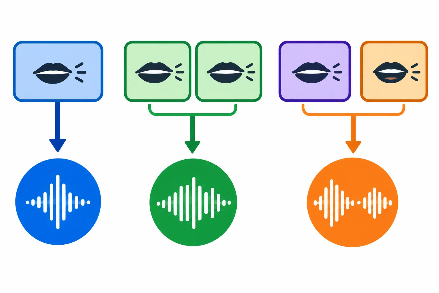 Diagrama com três caminhos sonoros: dois preservam a quantidade de blocos silábicos e o terceiro mostra um bloco adicional no final.