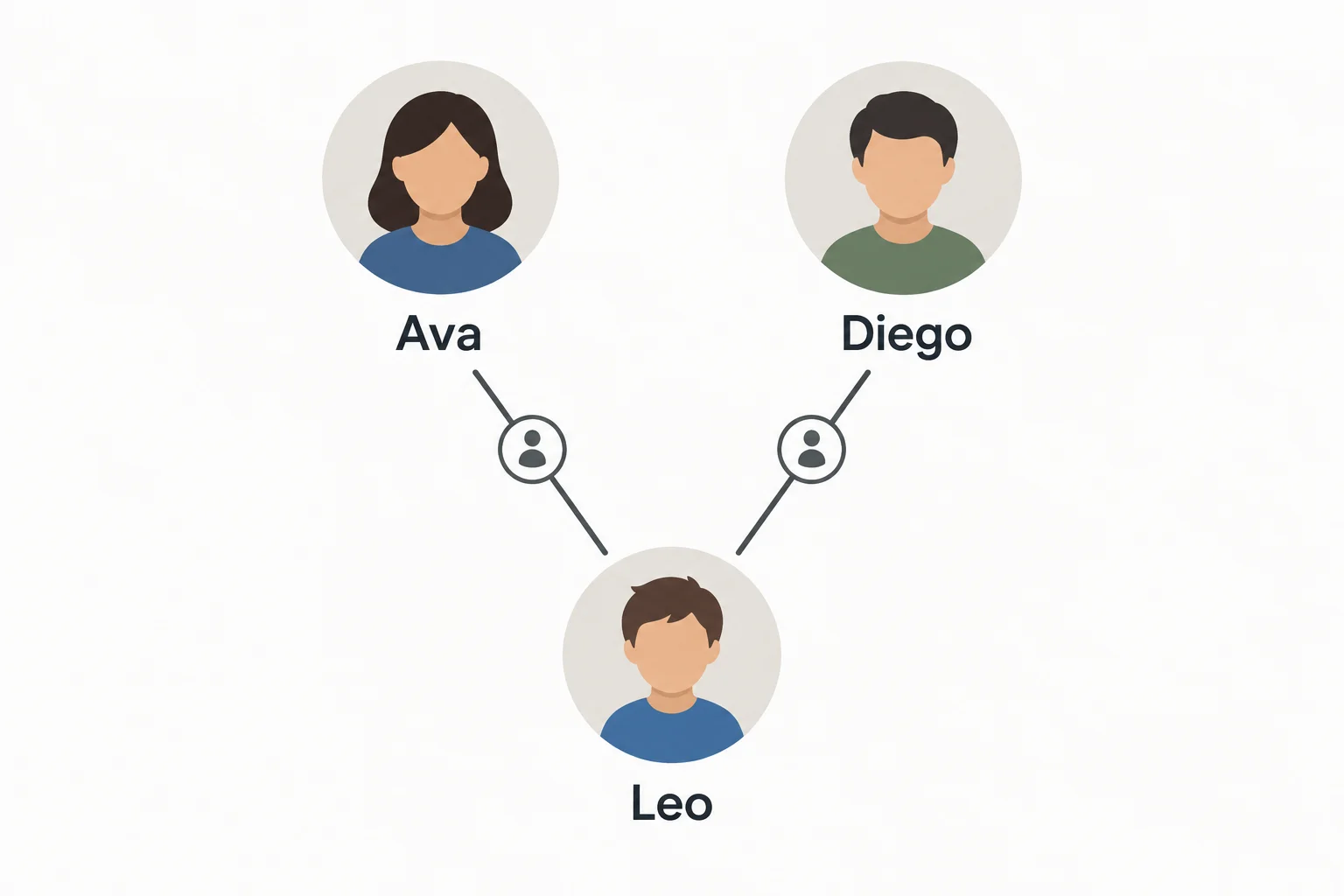 Diagrama com Ava e Diego em cima, cada um ligado por uma linha a Leo abaixo.