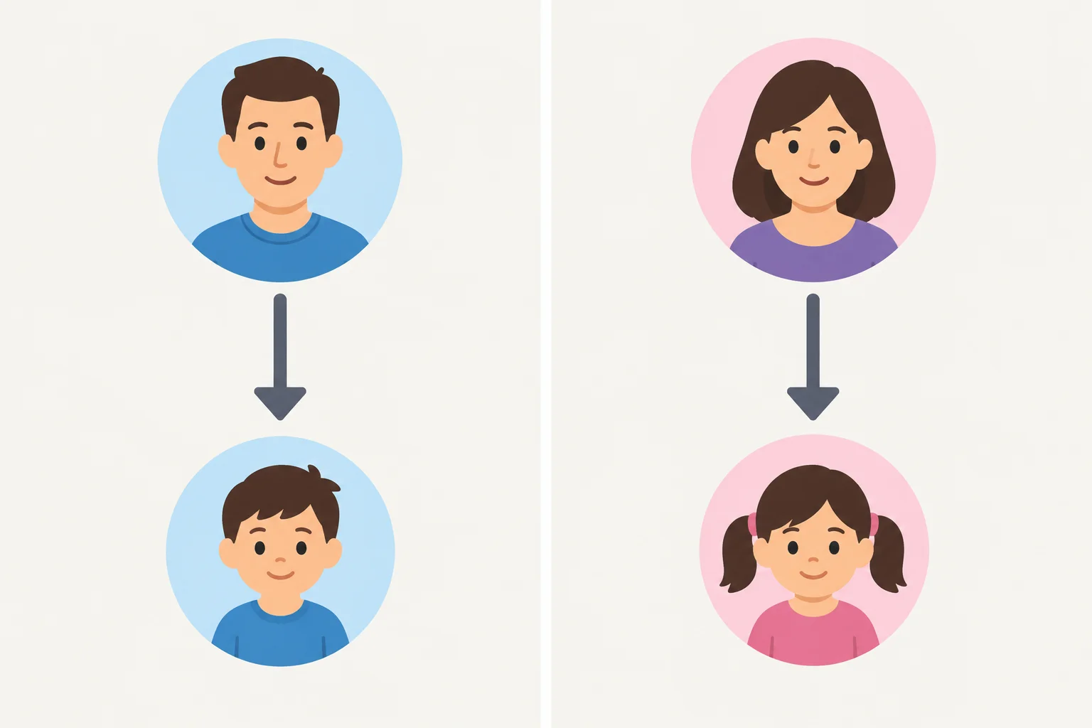 Comparação visual de uma pessoa adulta ligada a um menino e a uma menina como filhos, com a conexão parental destacada.
