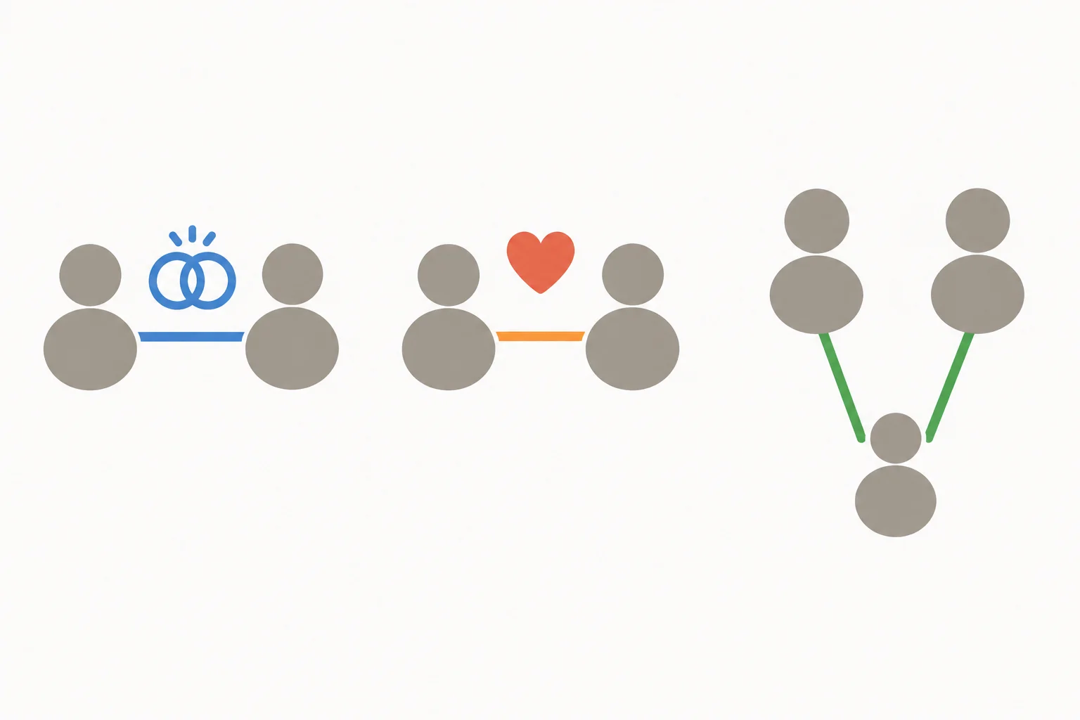Três diagramas abstratos: um casal casado, duas pessoas em um relacionamento e duas pessoas ligadas a uma criança por vínculos parentais, sem vínculo de casal entre si.