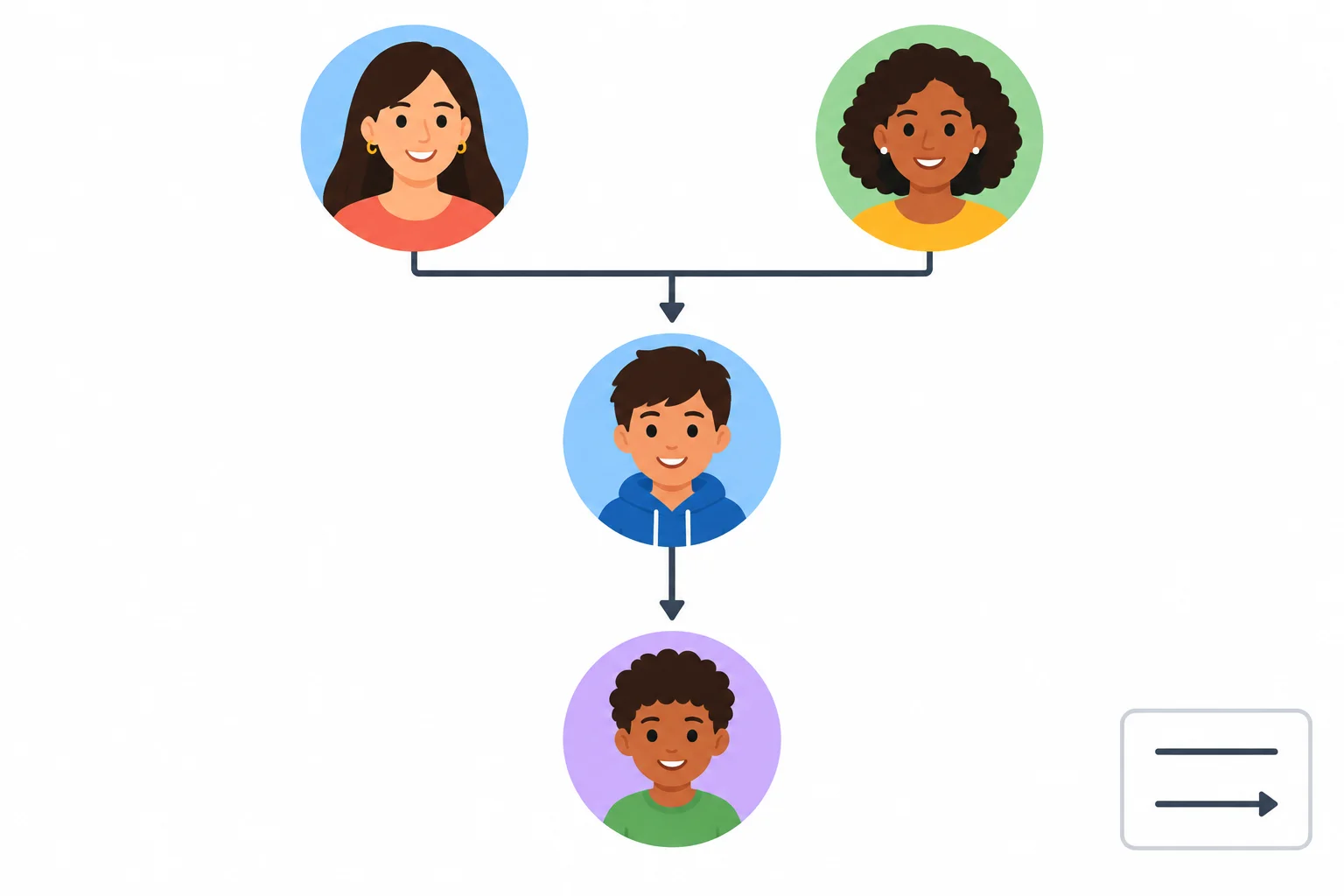 Diagrama com Ana e Bia no nível superior, Caio no meio e Davi no nível inferior. Linhas parentais conectam Ana e Bia a Caio, e Caio a Davi.