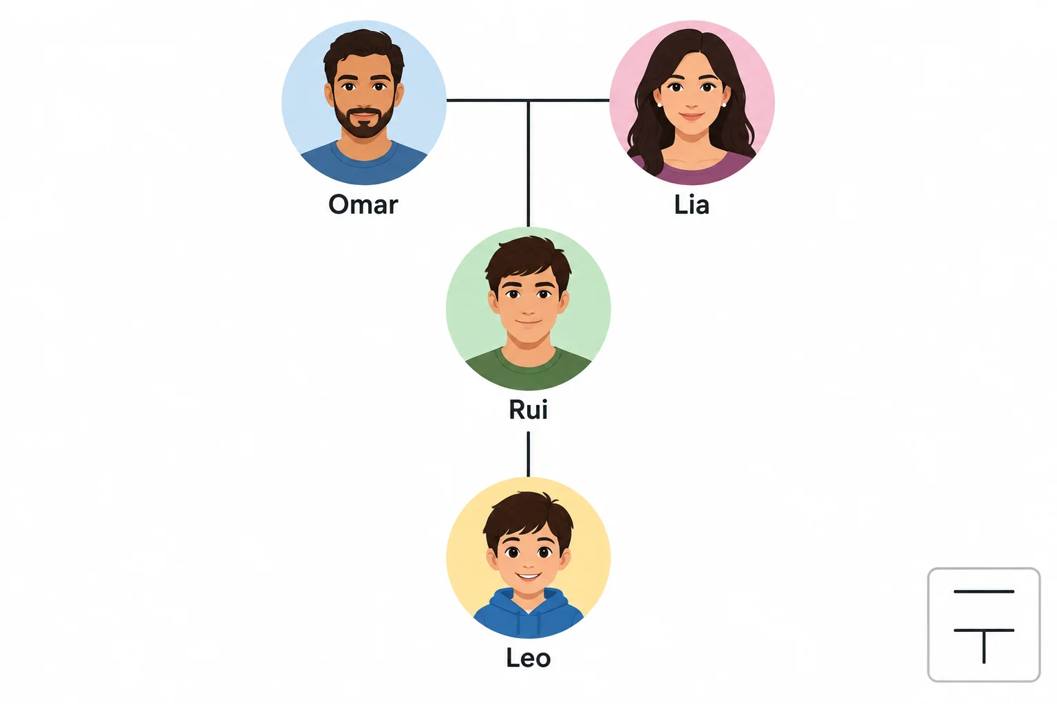 Omar e Lia são parents de Rui; Rui é parent de Leo. O diagrama tem três níveis e linhas parentais claras.
