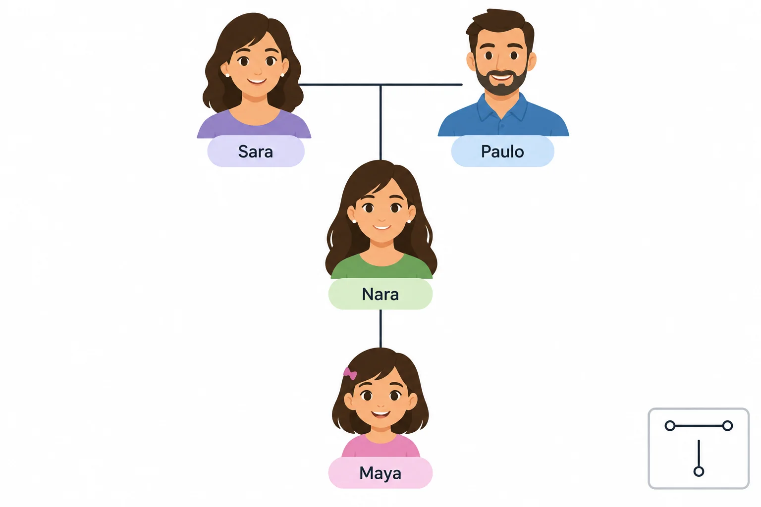 Sara e Paulo são parents de Nara; Nara é parent de Maya.
