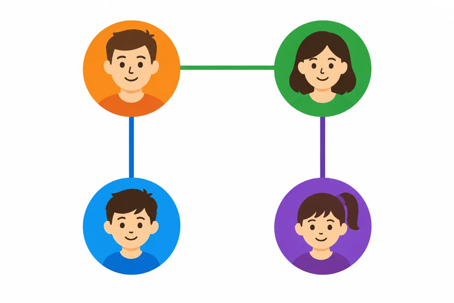 Diagrama com Ana em azul abaixo de Carla em laranja; Carla está ligada como irmã a Diego em verde; Leo em roxo está abaixo de Diego como filho dele.