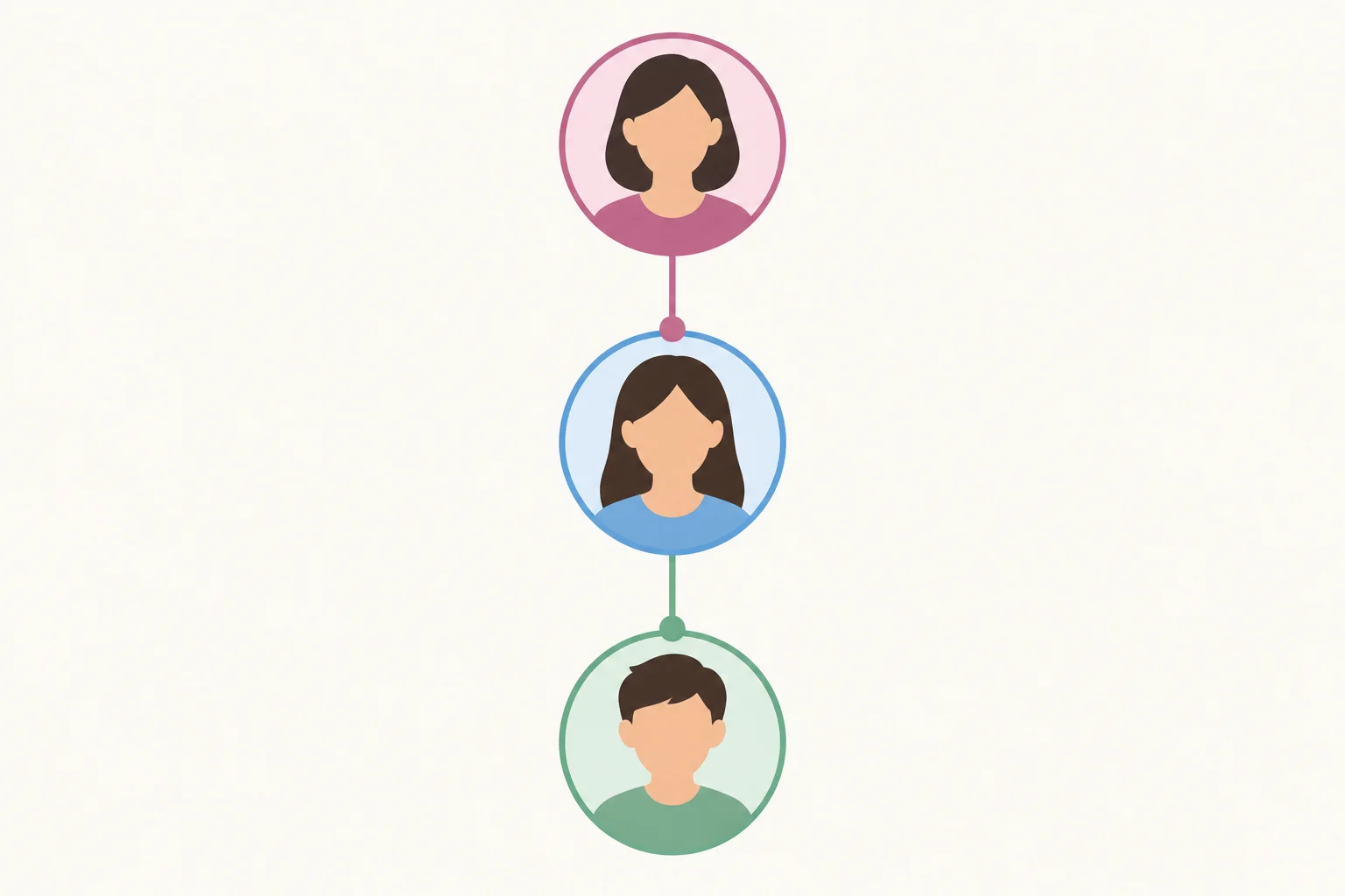 Diagrama de três pessoas: Rosa é mãe de Lina, e Lina é mãe de Ben.
