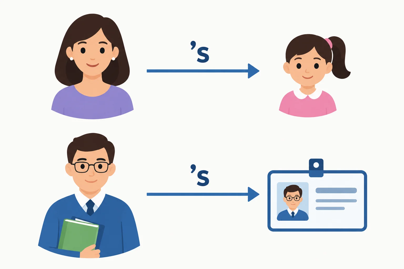 Diagrama mostrando uma pessoa ligada a uma irmã e uma professora ou professor ligado a uma informação de nome, com a marca 's entre a referência e a informação.
