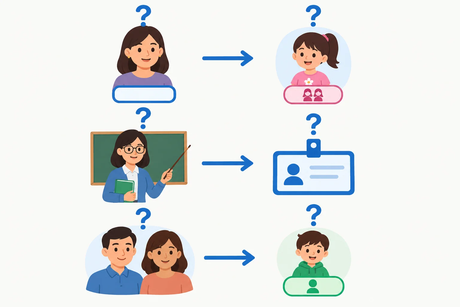 Diagrama com perguntas apontando para uma irmã, um cartão de nome e pais, ligados às pessoas de referência.