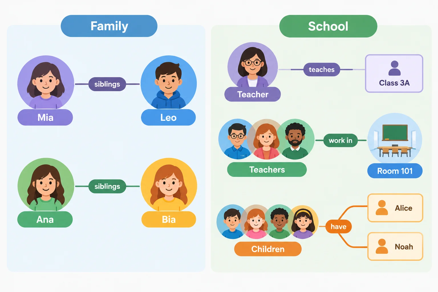Diagrama com conexões familiares entre Mia e Leo, Ana e Bia, e conexões escolares entre professor, professores e crianças.