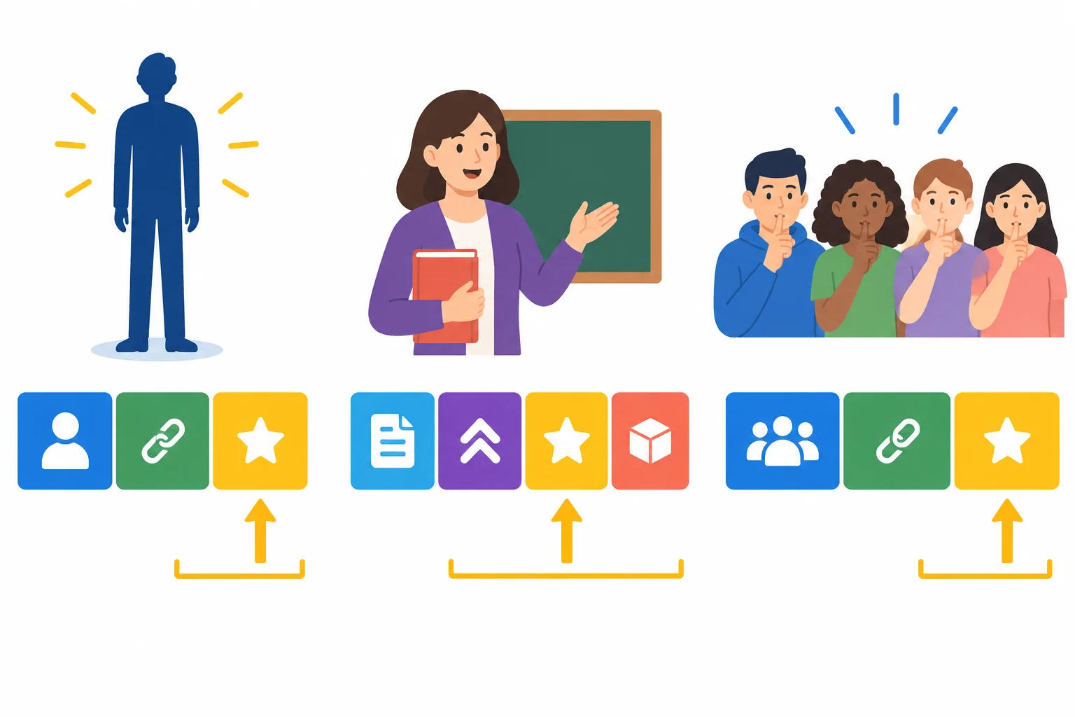 Diagrama com três modelos: pessoa mais verbo to be mais adjetivo; artigo mais very mais adjetivo mais substantivo; grupo mais verbo to be mais o mesmo adjetivo.