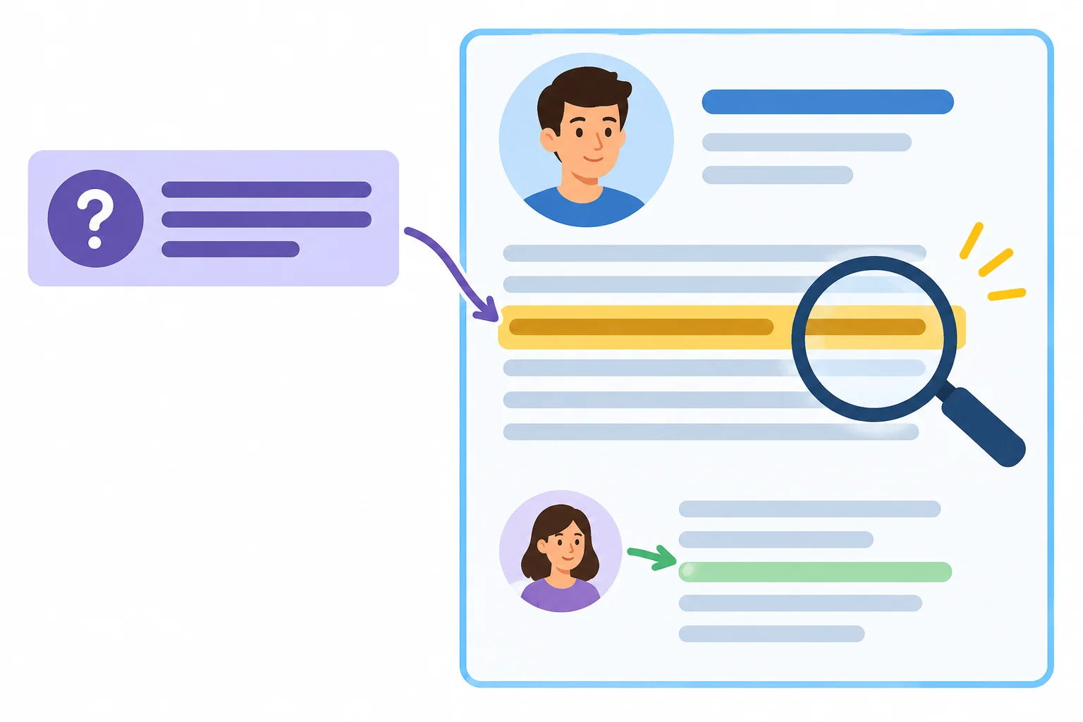 Diagrama de um perfil curto: uma pergunta leva, por uma lupa e uma seta, à frase relevante do texto.