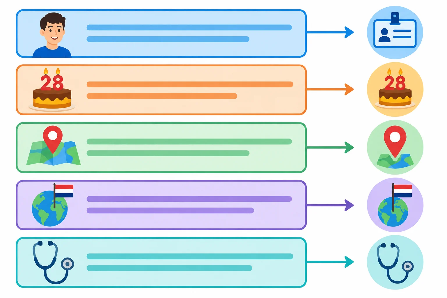 Diagrama com cinco frases de um perfil ligadas aos dados nome, idade, origem, nacionalidade e ocupação.