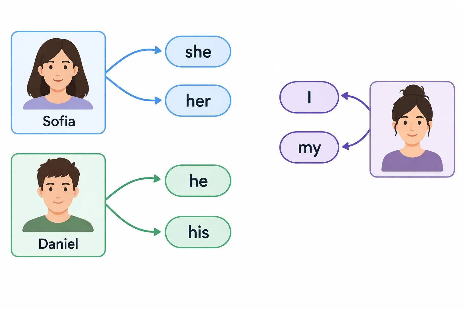 Diagrama com setas ligando Sofia a she e her, Daniel a he e his, e I e my à pessoa que escreve o perfil.