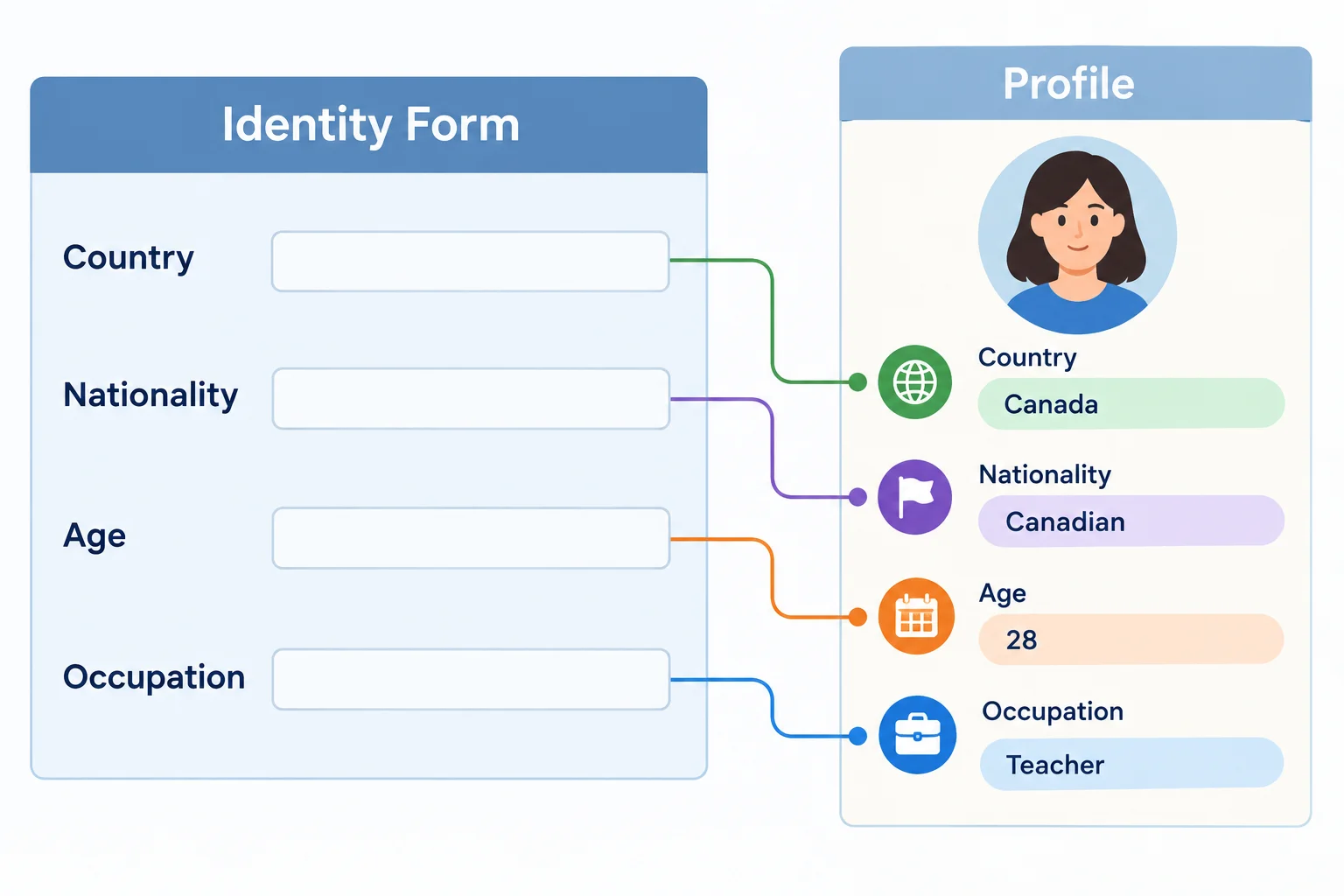 Diagrama de um perfil fictício ligado aos campos correspondentes de um cadastro.