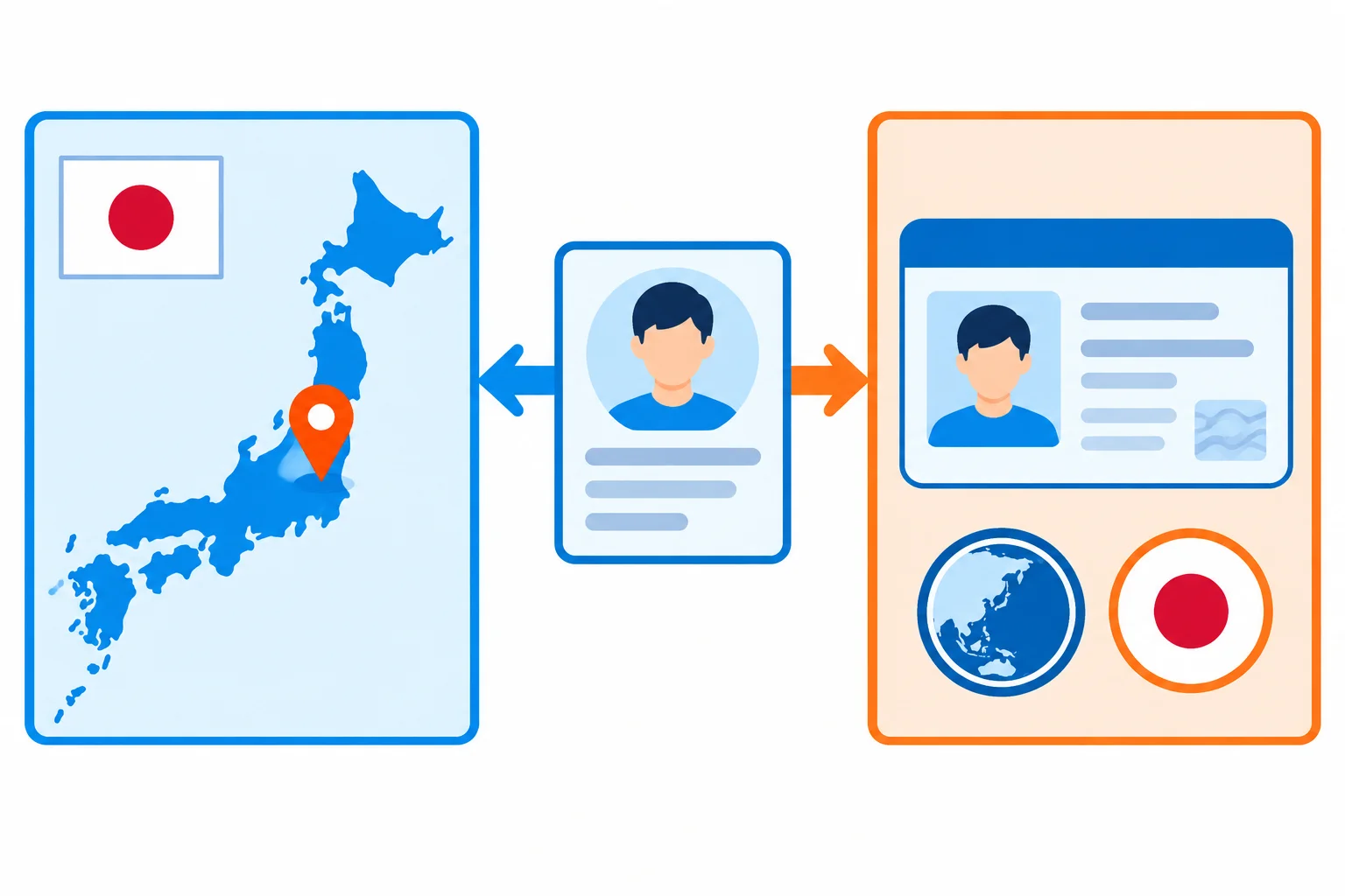 Diagrama com um perfil fictício ligado a um mapa do Japão para country e a um cartão de identificação para nationality.