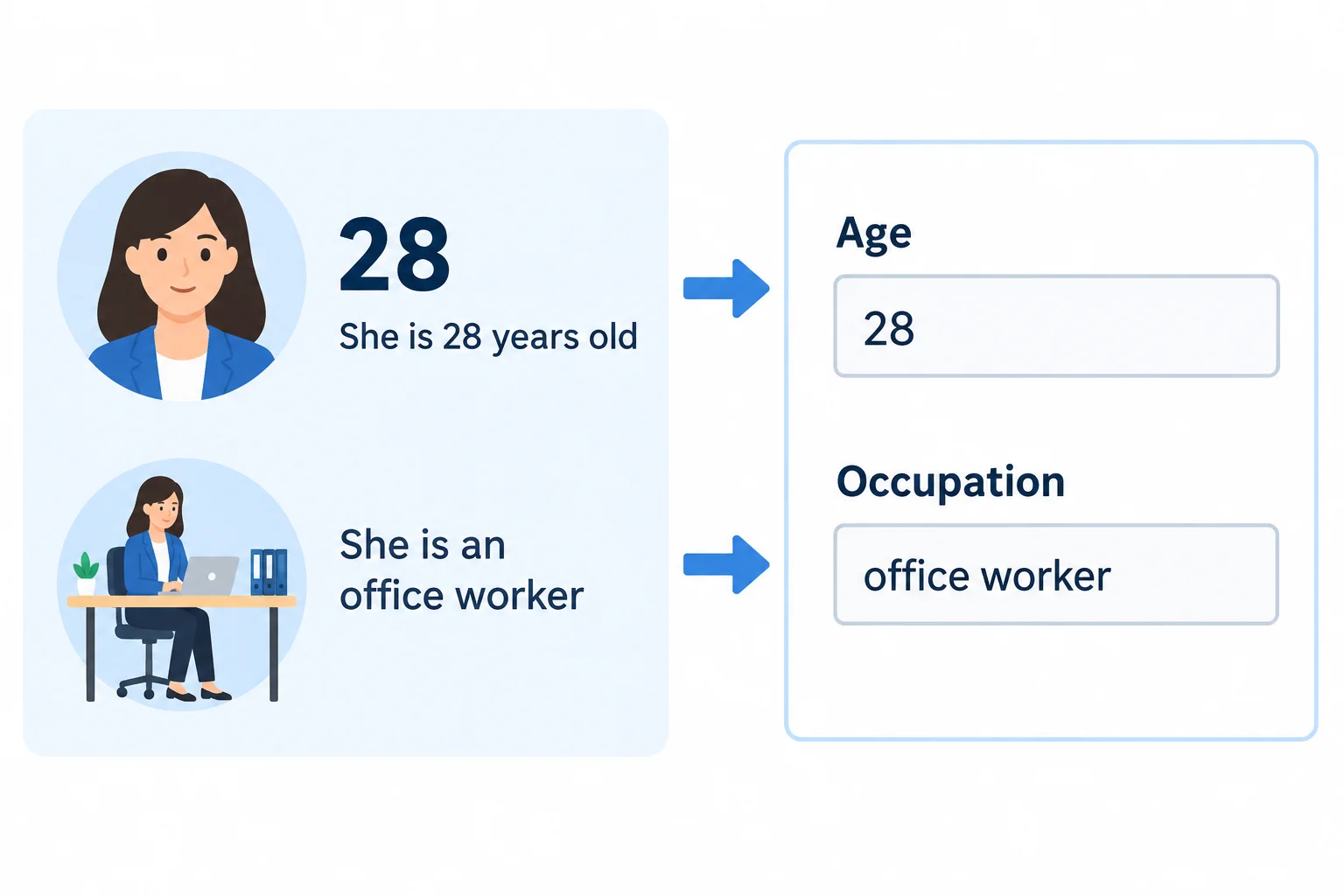 Esquema mostrando frases de perfil sendo reduzidas para os valores 28 no campo Age e office worker no campo Occupation.
